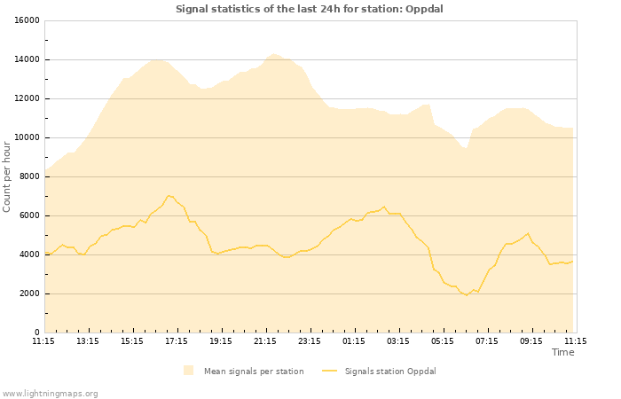 Grafikonok: Signal statistics