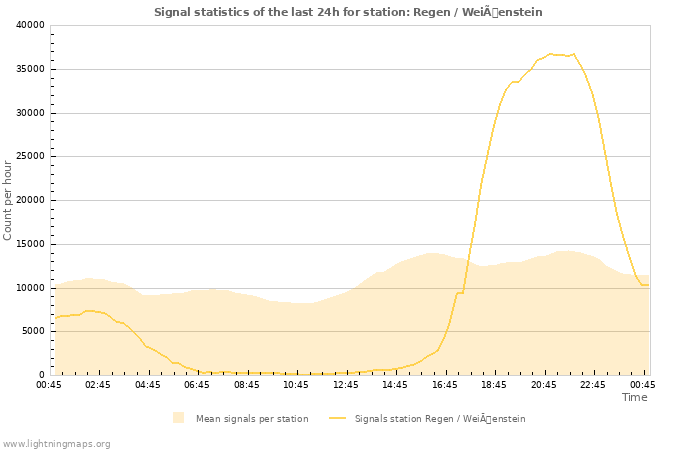 Grafikonok: Signal statistics