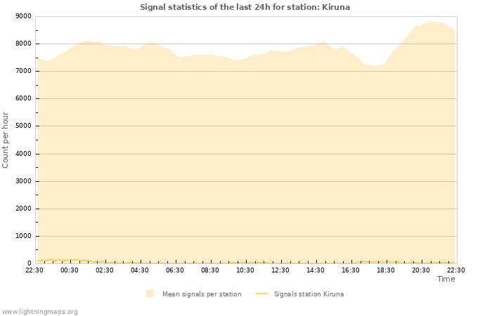 Grafikonok: Signal statistics