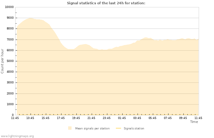 Grafikonok: Signal statistics