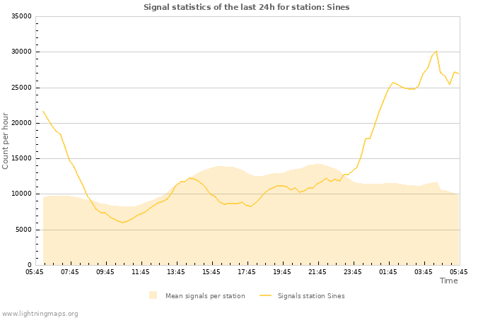 Grafikonok: Signal statistics