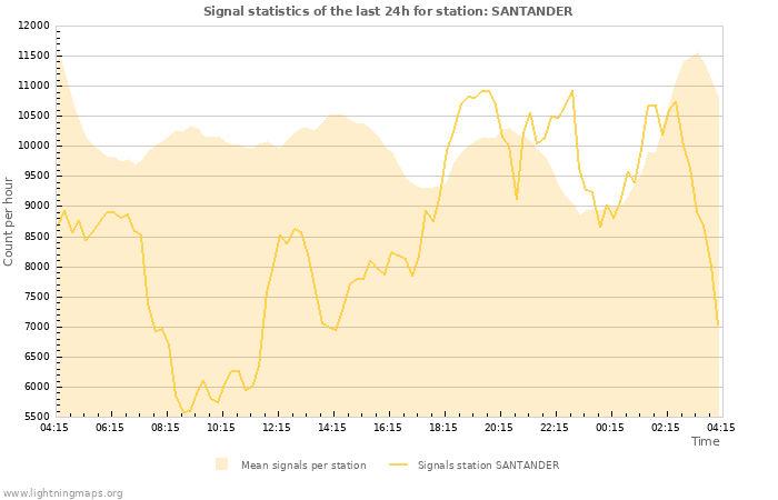 Grafikonok: Signal statistics