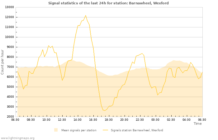 Grafikonok: Signal statistics