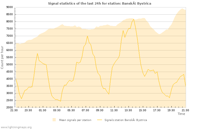 Grafikonok: Signal statistics