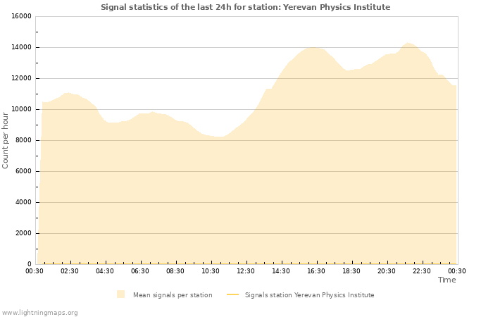 Grafikonok: Signal statistics