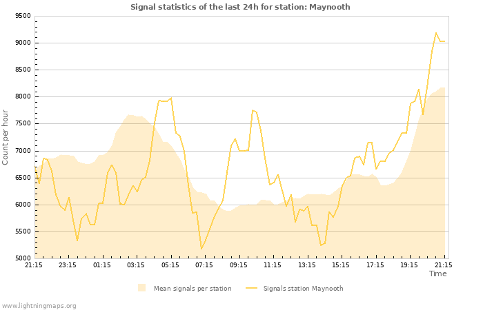 Grafikonok: Signal statistics