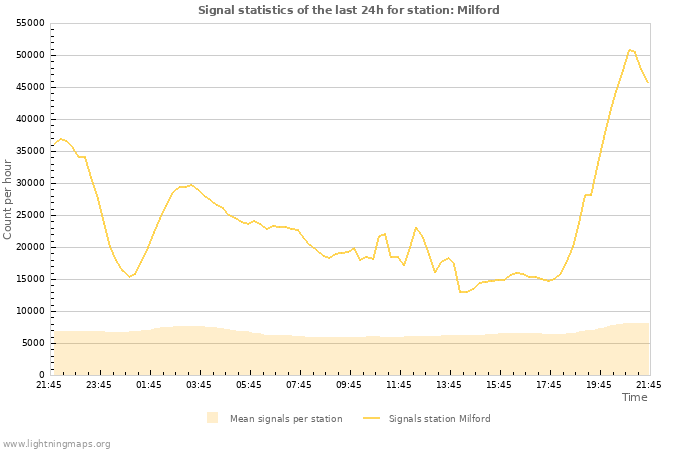 Grafikonok: Signal statistics