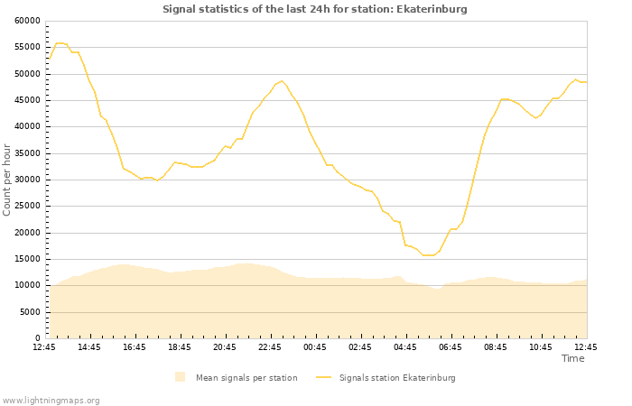 Grafikonok: Signal statistics