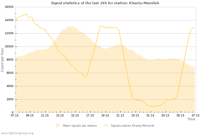 Grafikonok: Signal statistics