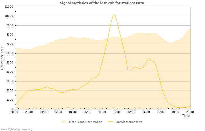 Grafikonok: Signal statistics