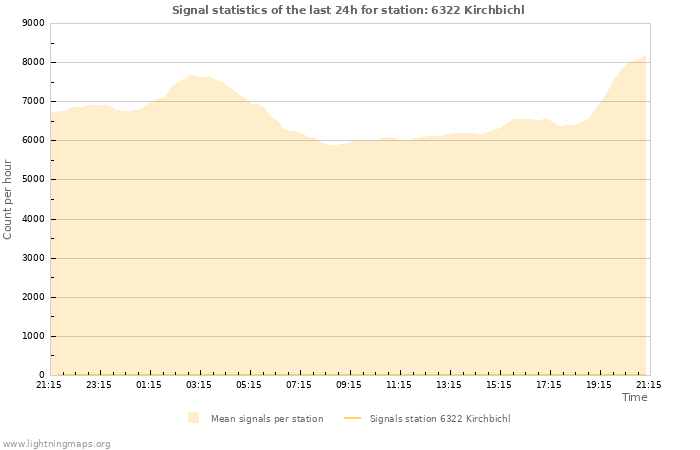 Grafikonok: Signal statistics