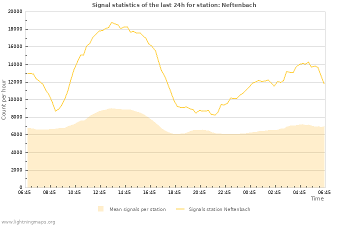 Grafikonok: Signal statistics