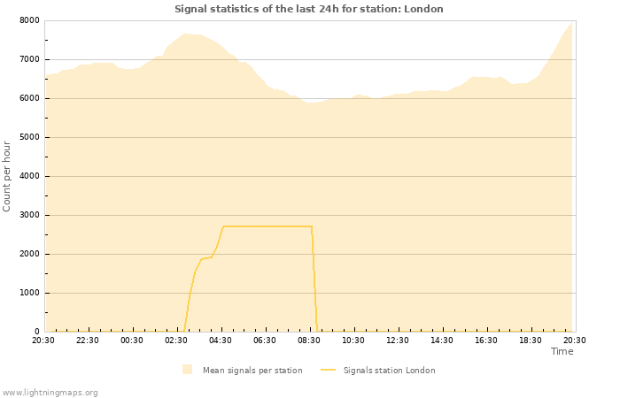 Grafikonok: Signal statistics