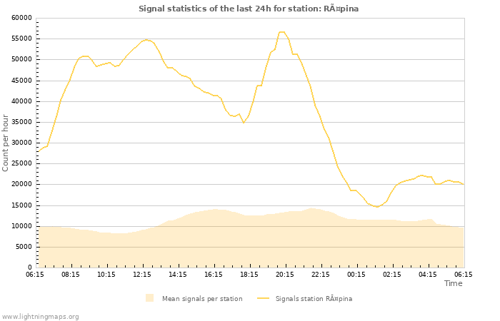 Grafikonok: Signal statistics