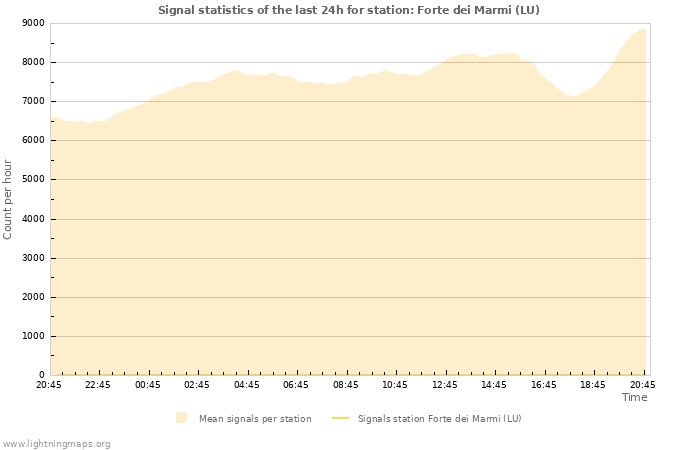 Grafikonok: Signal statistics