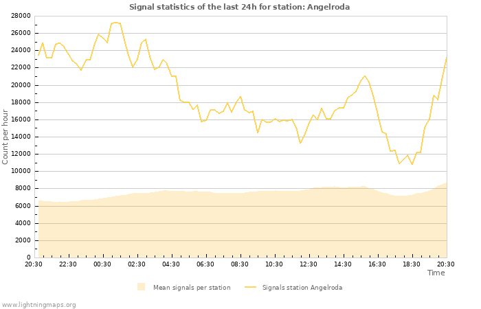 Grafikonok: Signal statistics