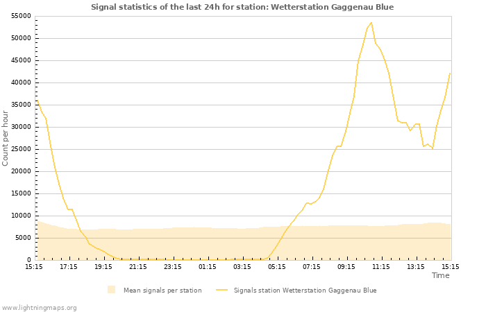 Grafikonok: Signal statistics