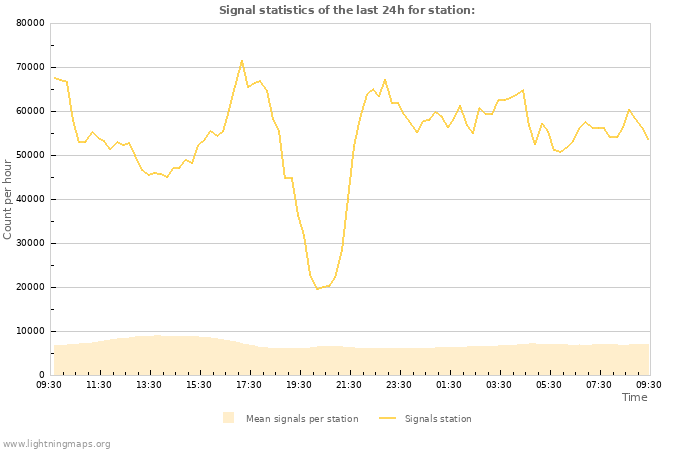 Grafikonok: Signal statistics