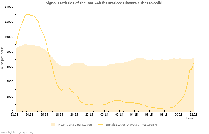 Grafikonok: Signal statistics