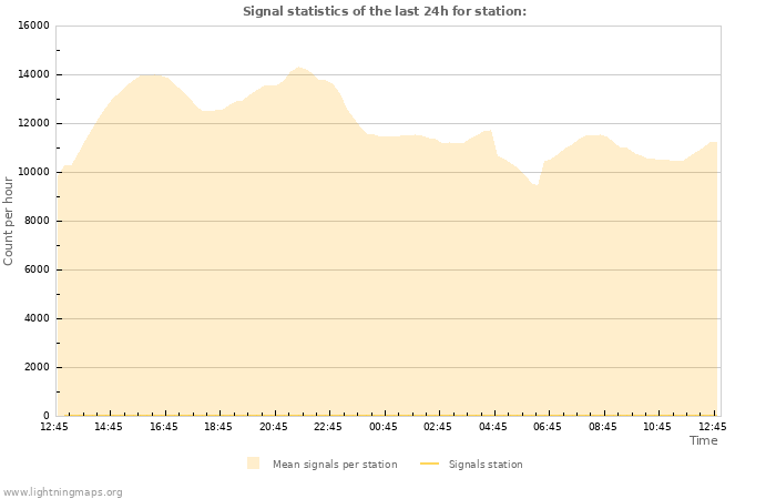 Grafikonok: Signal statistics