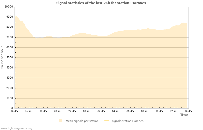 Grafikonok: Signal statistics