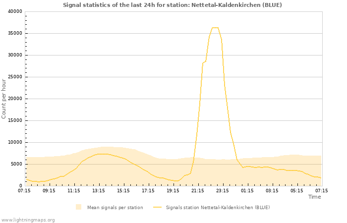 Grafikonok: Signal statistics