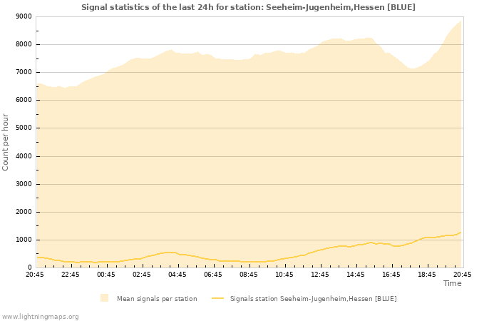 Grafikonok: Signal statistics