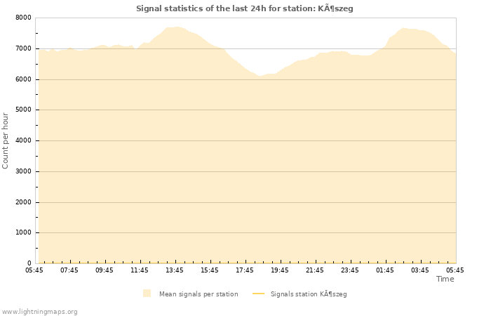 Grafikonok: Signal statistics