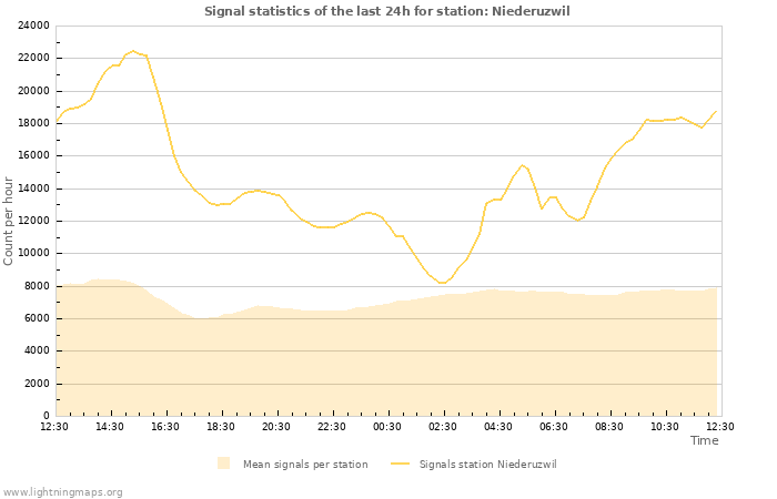 Grafikonok: Signal statistics