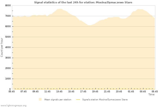 Grafikonok: Signal statistics