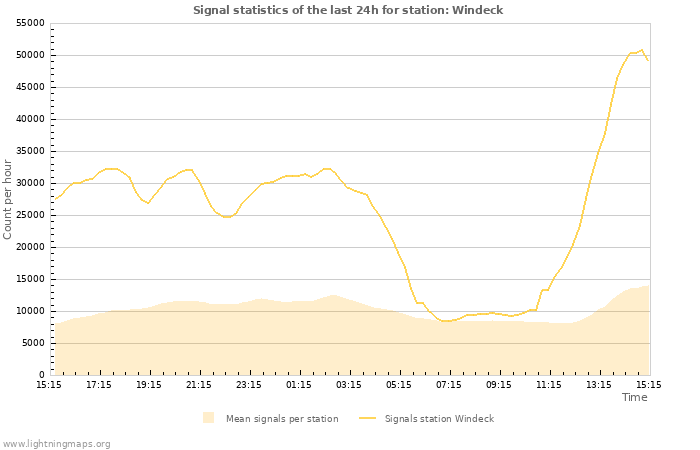 Grafikonok: Signal statistics