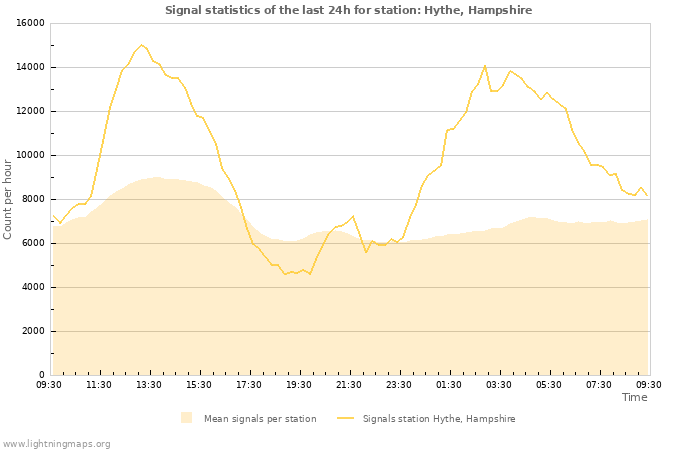 Grafikonok: Signal statistics