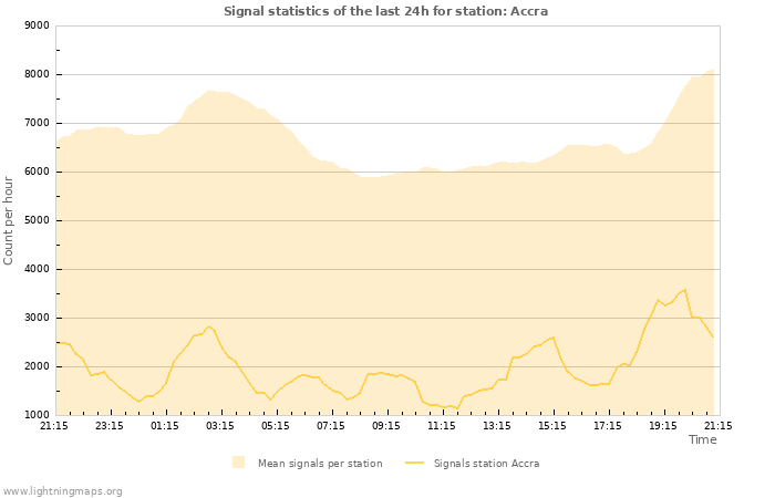 Grafikonok: Signal statistics