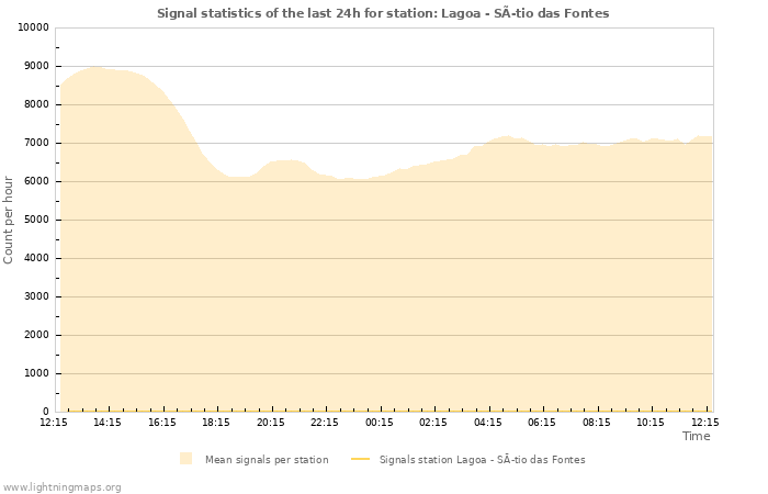 Grafikonok: Signal statistics