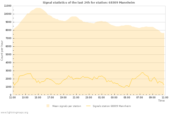 Grafikonok: Signal statistics