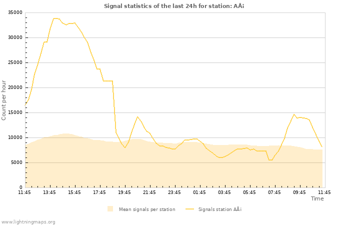 Grafikonok: Signal statistics