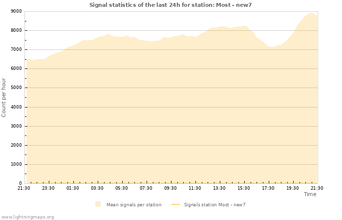 Grafikonok: Signal statistics