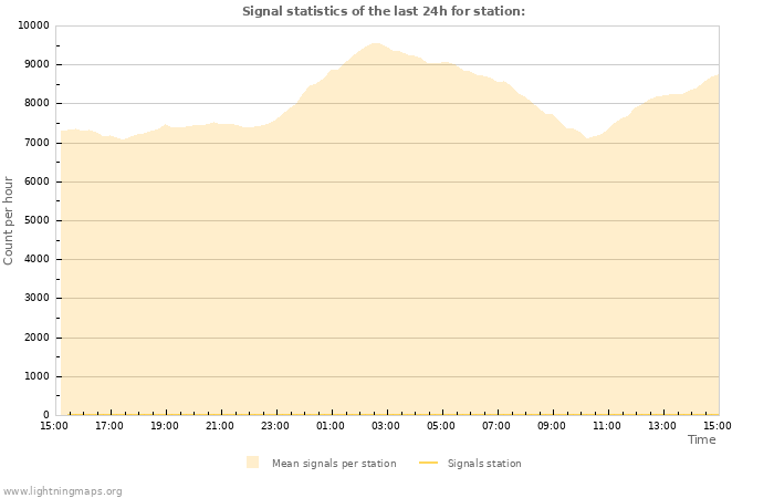 Grafikonok: Signal statistics