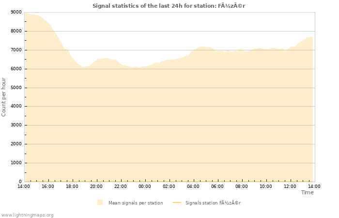 Grafikonok: Signal statistics