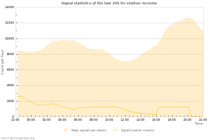 Grafikonok: Signal statistics