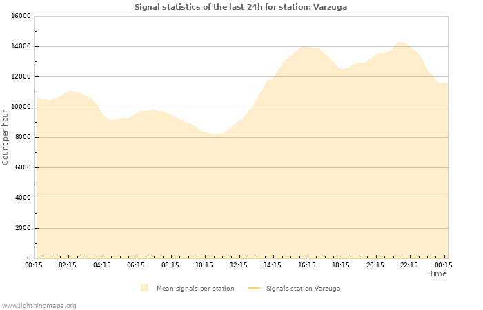 Grafikonok: Signal statistics