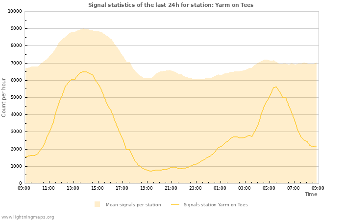 Grafikonok: Signal statistics