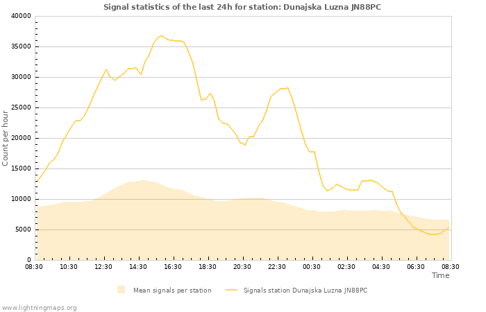 Grafikonok: Signal statistics