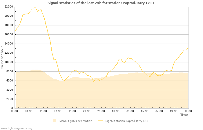 Grafikonok: Signal statistics