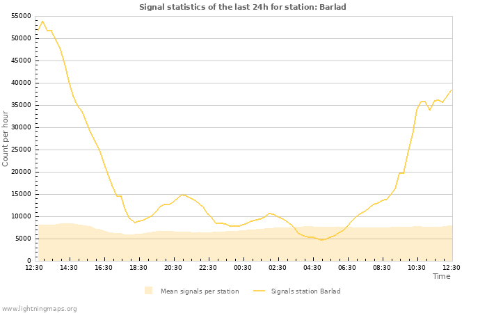 Grafikonok: Signal statistics