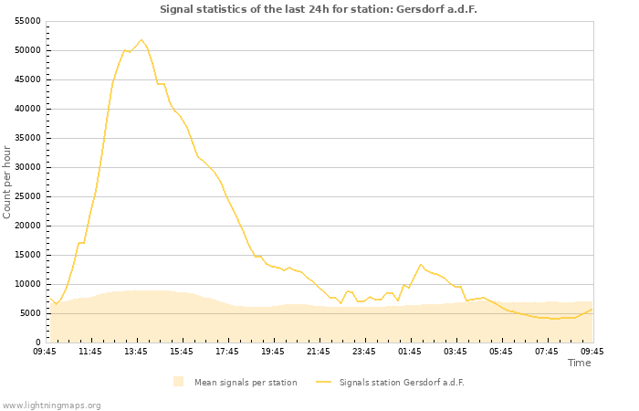 Grafikonok: Signal statistics