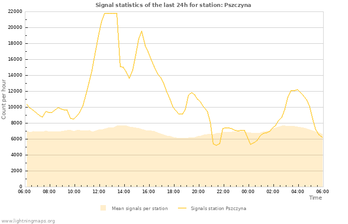 Grafikonok: Signal statistics