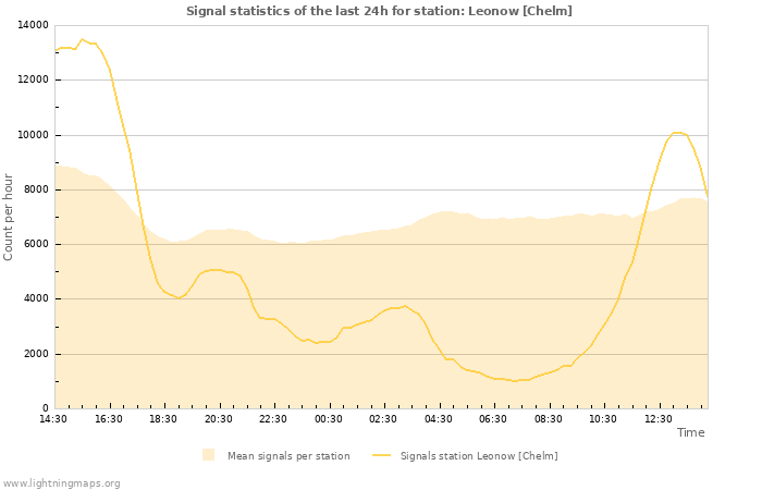 Grafikonok: Signal statistics