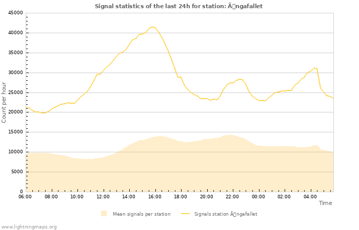 Grafikonok: Signal statistics