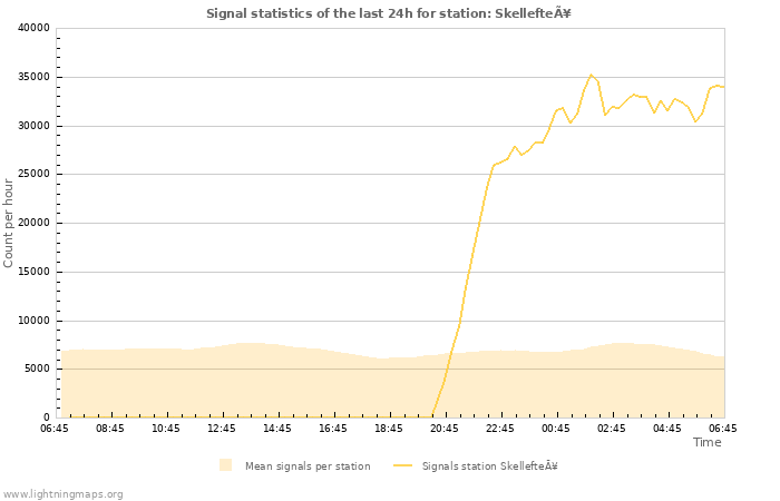 Grafikonok: Signal statistics